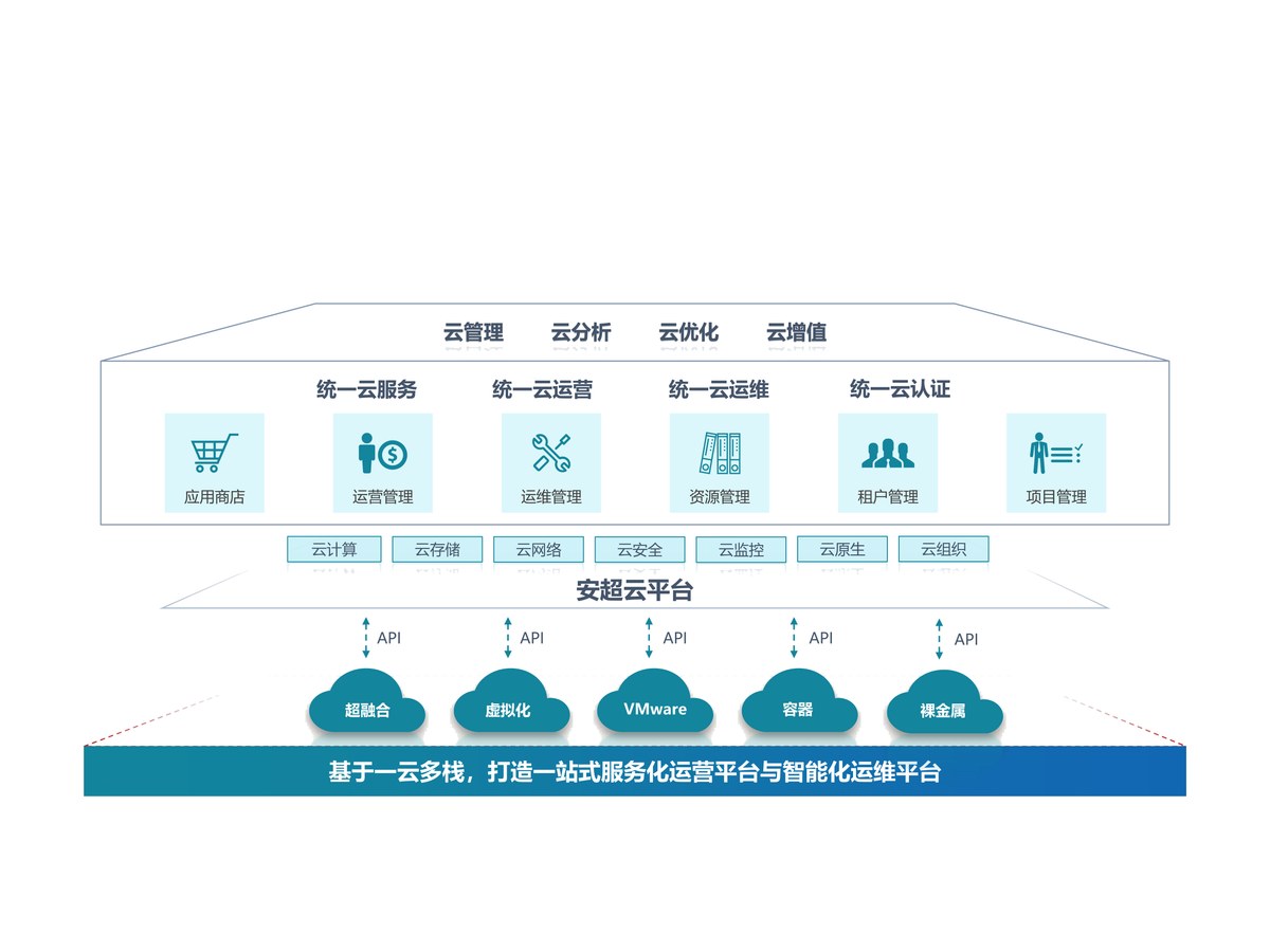 安超云操作系统 V3.0